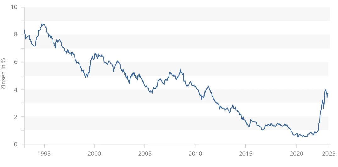 Liniengrafik der Zinsentwicklung von 1990 bis 2023