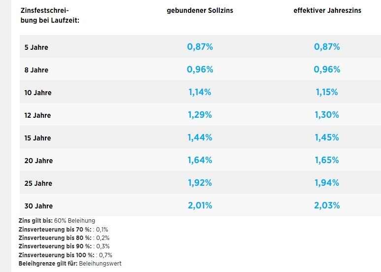 Tabelle Festgeldzinsen nach Laufzeit (5–30 Jahre) mit gebundener Sollzins und effektiver Jahreszins.