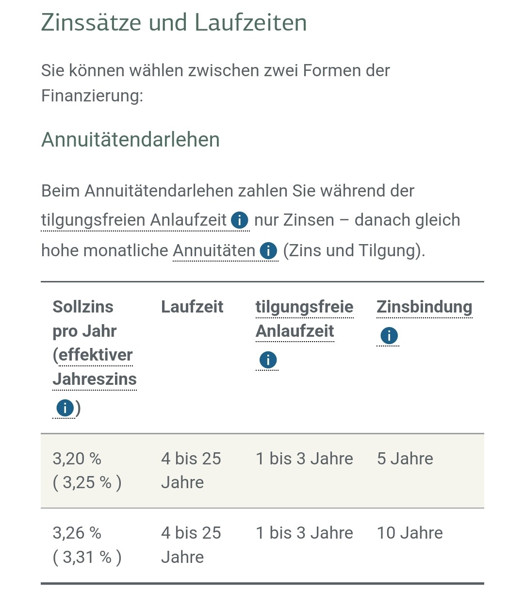 Zinssätze und Laufzeiten eines Annuitätendarlehens mit tilgungsfreier Anlaufzeit (Tabelle).