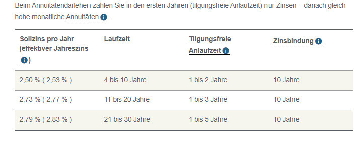 Tabelle mit Sollzins, Laufzeit, Tilgungsfreie Anlaufzeit und Zinsbindung für Darlehen