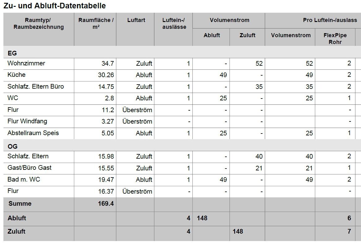 Zu- und Abluft-Datentabelle mit Raumname, Luftart und Volumenströmen (EG/OG).