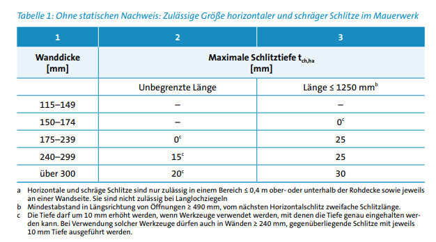 Tabelle der zulässigen Schlitzgrößen im Mauerwerk nach Wanddicke und Schlitztiefe.
