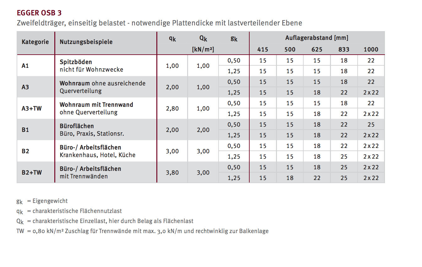 Technische Tabelle zu Zweifeldträgern und Plattendicke auf OSB-3 Platte