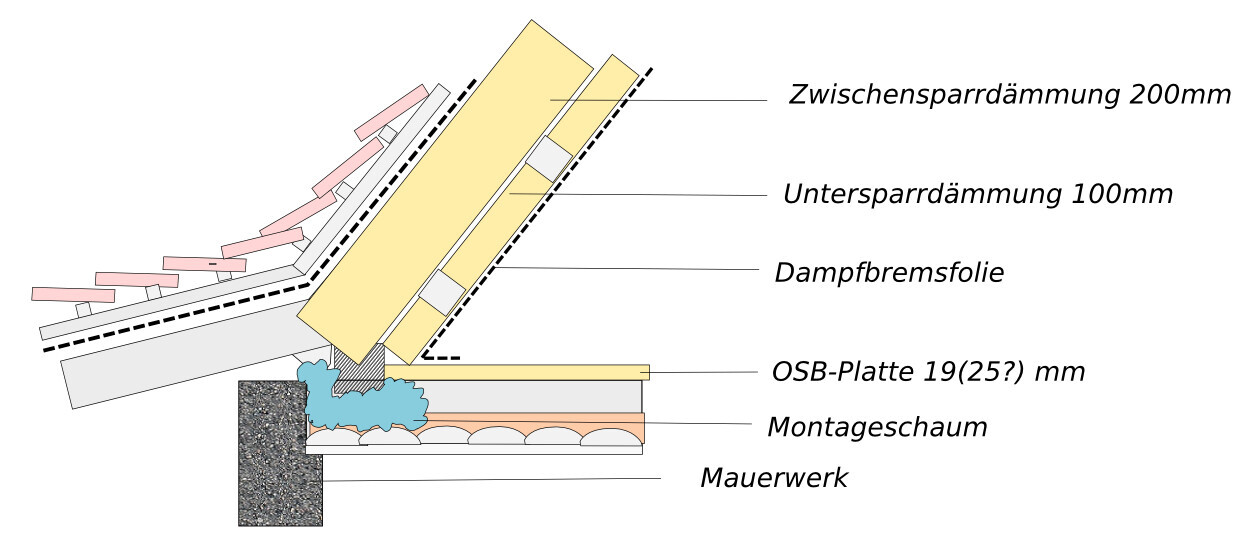 Querschnitt eines Wand- und Dachaufbaus mit Dämmung, Dampfbremsfolie, OSB-Platte Montageschaum Mauerwerk