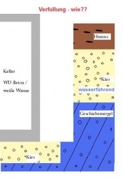 baugrubenverfuellung-wie-am-besten-36503-1.jpg