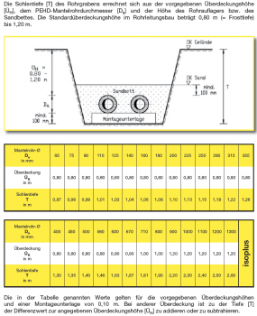 ᐅ Tiefe Grundleitungen innerhalb des Hauses