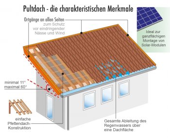ᐅ Pultdach oder lieber Walmdach für Bungalow?Seite 5 | Erfahrungen von