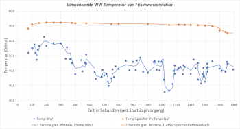 FriWa_Buderus_FS2_enorm_schwankende_WW_Ausgangstemperatur.png