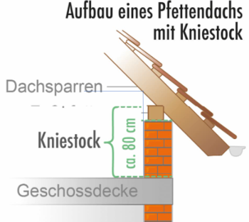 aufbau-eines-pfettendachs-mit-kniestock.jpg