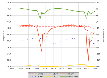 haustechnik-energie-temperaturverlauf-kompressor-grafik.jpg