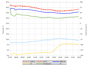 energie-haustechnik-temperaturverlauf-diagramm.jpg